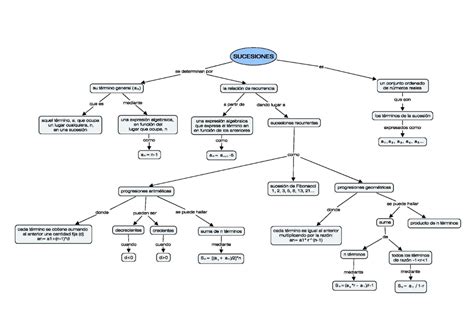 Arriba 46 Imagen Mapa Mental De Sucesiones Y Series Abzlocalmx