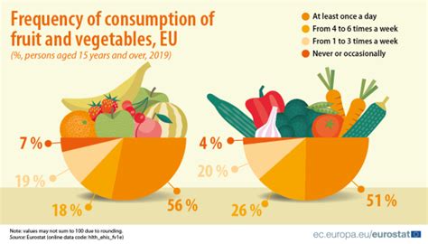 Nutritional Habits Statistics Statistics Explained