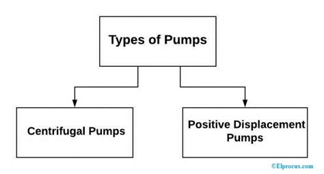 Water Pump: Working principle, Types and Their Applications