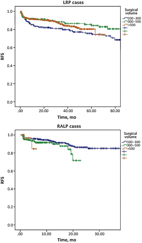 Comparisons Of The Perioperative Functional And Oncologic Outcomes