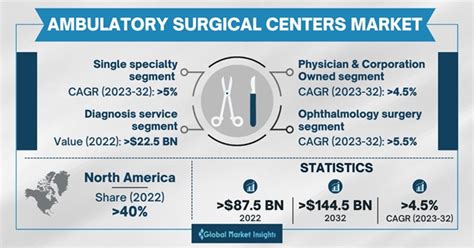 Ambulatory Surgical Centers Market Share Report 2022 2032