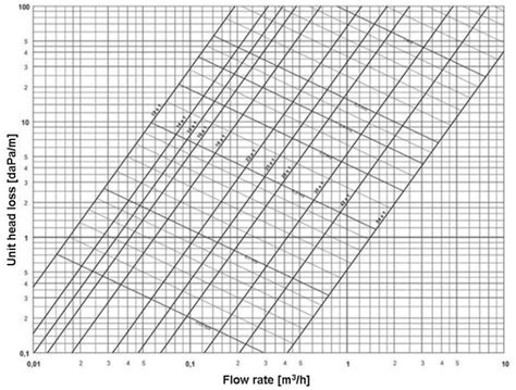 Pvc Pipe Head Loss Chart