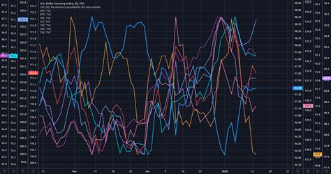 Currency Strength Chart for TVC:DXY by jamesmaverick — TradingView