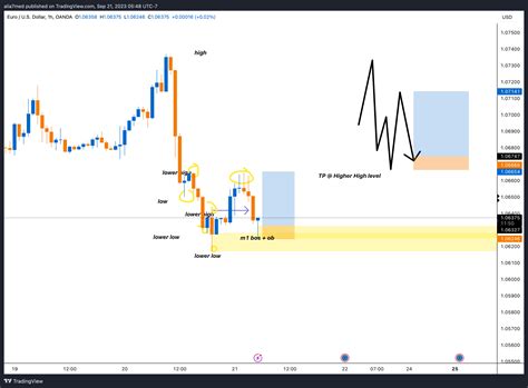 OANDA EURUSD Chart Image By Alia7med TradingView