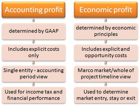 Accounting Profit Is Greater Than Or Equal To Economic Profit Carissa