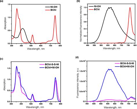 Figure From A New Glutathione Cleavable Theranostic For Photodynamic