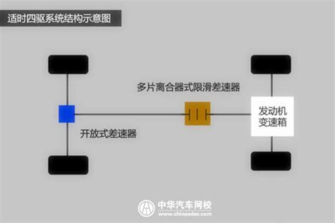 汽车驱动攻略：如何正确认识分时四驱、适时四驱、全时四驱区别