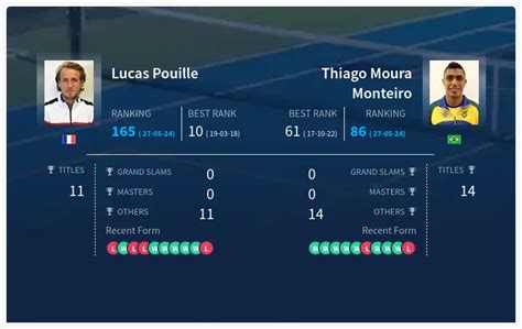 Lucas Pouille Vs Thiago Moura Monteiro H H Stats Prediction Live