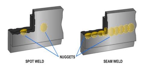 Main Types Of Welds Used In Welding Welditu