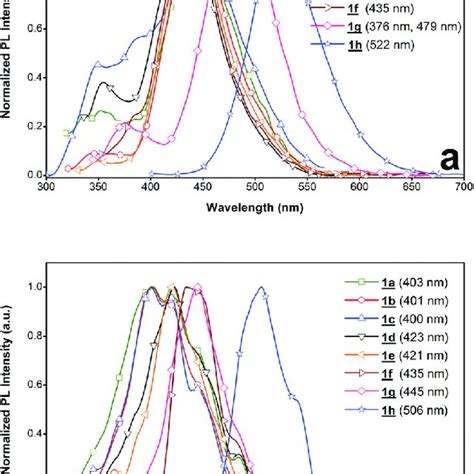 Uv Vis Absorption Spectra Of A H In Dcm Solution Mol L