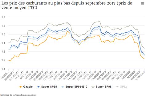 Carburants Les Prix Au Plus Bas Depuis