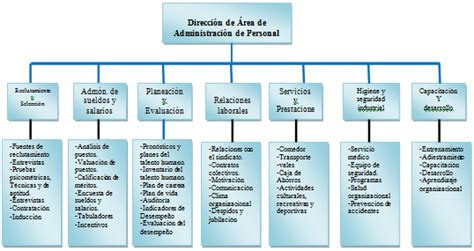 Administración De Personal Definición Objetivos Y Estructura