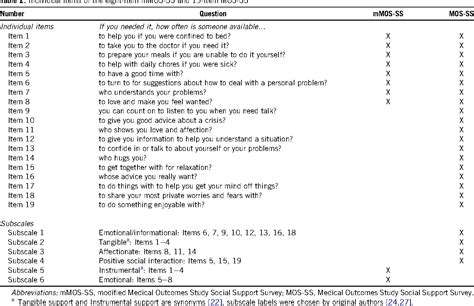 Table From The Eight Item Modified Medical Outcomes Study Social