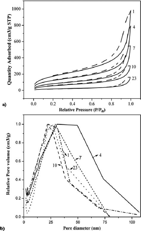 A Typical N 2 Adsorption Desorption Isotherms At 77 K B Plots Of