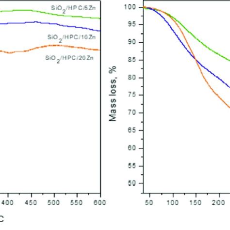 A DTA B TG Curves Of Obtained SiO 2 HPC Zn Composite Materials