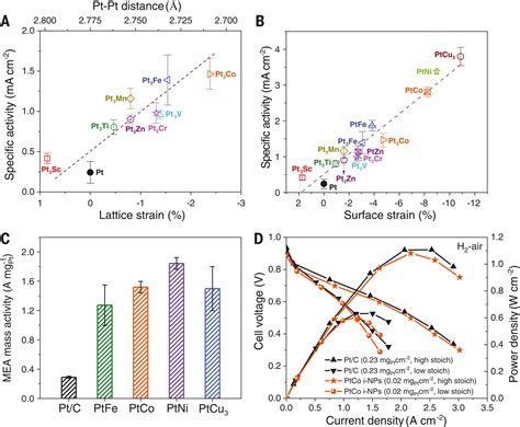 Sulfur Anchoring Synthesis Of Platinum Intermetallic Nanoparticle