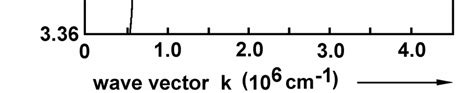 Dispersion Relation Of Exciton Polaritons In Zno The Various