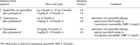 Recommended Regimens For Treatment Of Enterococcal Endocarditis Caused