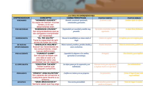 Cuadro Comparativo De Los Tipos De Emprendedores Esquemas Y Mapas