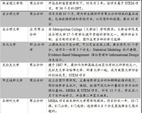 申请美国商业分析专业，地理位置重要吗？ 知乎