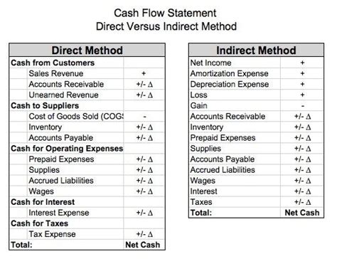 The Essential Guide To Direct And Indirect Cash Flow Cash Flow Statement Cash Flow