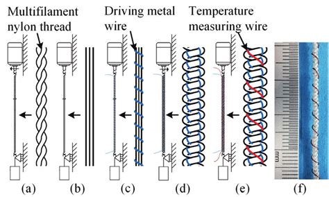 Manufacturing Process Of Scp Actuator With Multifilament Nylon Thread Download Scientific