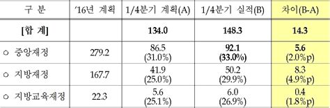 1분기 재정 목표보다 143조원 초과 집행