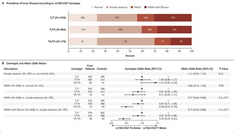 A Protein Truncating Hsd B Variant And Protection From Chronic Liver