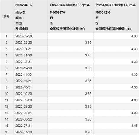 Lpr报价连续6个月保持不变 如何看待后续走势？丨火线解读