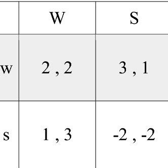 Illustrative values for the vigilance game | Download Scientific Diagram