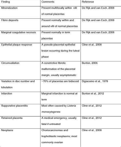 Table From The Placenta In Toxicology Part Iii Semantic Scholar