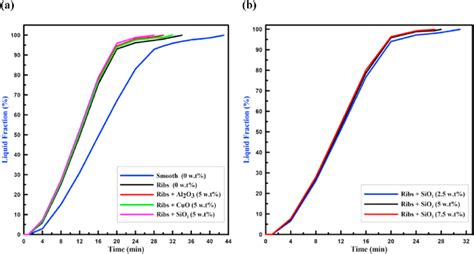 Pcm Liquid Fraction Versus Time For A All Nanoparticles At 5 Wt