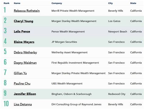 California Y Nueva York Tienen A Las Mejores Asesoras Financieras De