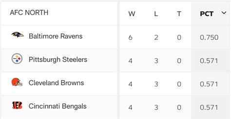 All 4 AFC North Teams With Winning Records : r/ravens