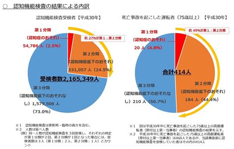 ご高齢者による自動車運転事故の現状と未然に防ぐための対策 介護の便利帖｜あずみ苑－介護施設・有料老人ホーム レオパレス21グループ