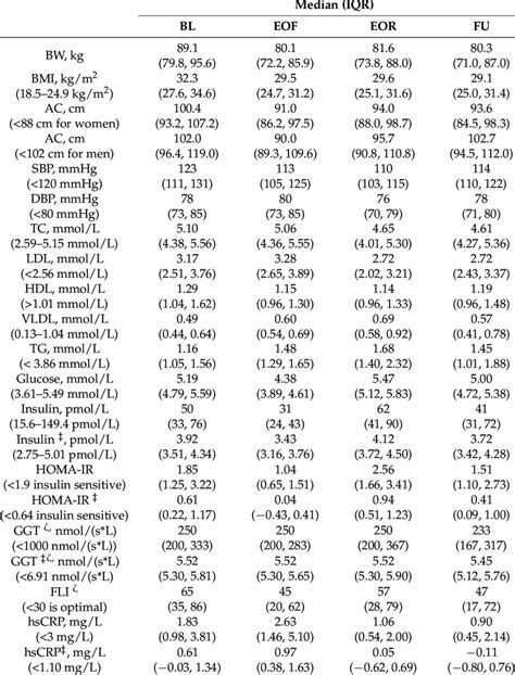 Effect Of Fasting Refeeding And Follow Up On Cardiometabolic Markers