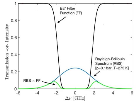 Sample filtered Rayleigh scattering spectrum calculated from a Pan S7 ...