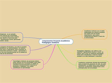 Componentes Proyecto Acad Mico Pedag Gico Mind Map