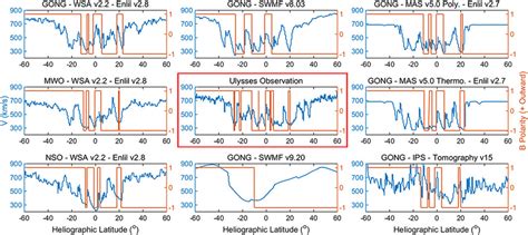 The Distribution Of Solar Wind Speed Blue Line And Imf Inward Outward