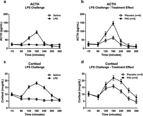 ACTH And Cortisol Responses To The LPS Challenge Session Data Are Mean