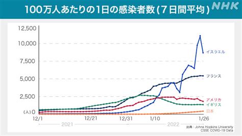 【詳しく】オミクロン株急増で何が 世界の対応は 必要な対策は｜nhk