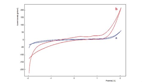 Cyclic Voltammograms Recorded For Clay Paste Electrode In A 01 M Nacl