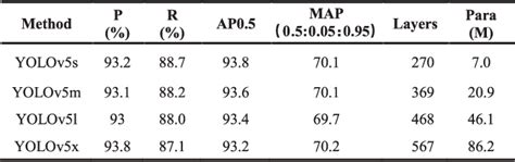 Table II From Detection Of SAR Image Multiscale Ship Targets In Complex