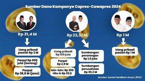 Perbandingan Dana Awal Kampanye 3 Capres Prabowo Gibran 31 Kali Lipat