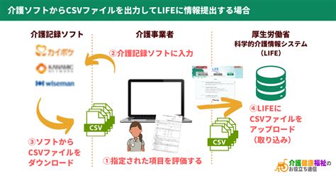 科学的介護情報システム「life」の情報ページ 介護健康福祉のお役立ち通信