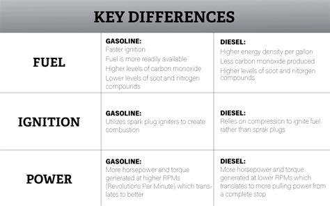 Diesel Fuel Vs Gasoline