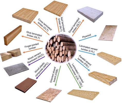 Wood And Engineered Wood Products Stress And Deformation Intechopen