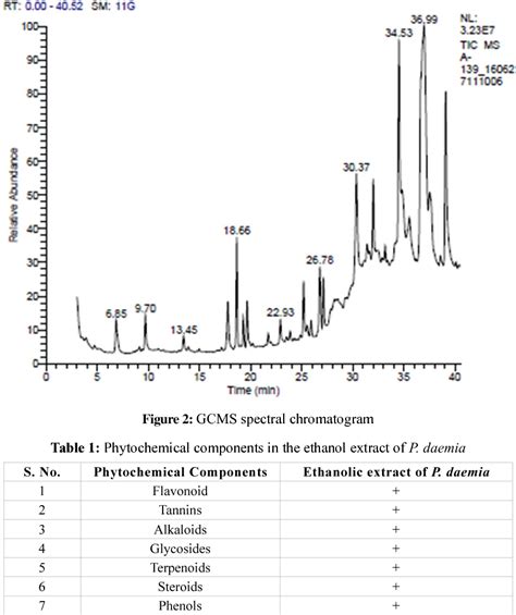 Phytochemical Screening And Gc Ms Analysis Of Leaf Extract Of