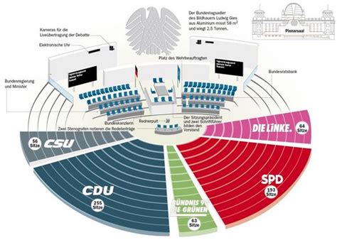 Wer Sitzt Im Bundestag Am Platz Der Bundesregierung Politik