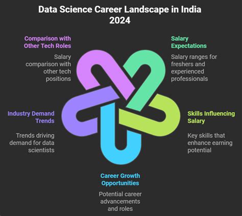 Data Scientist Salary In India In 2024 For Freshers Experience